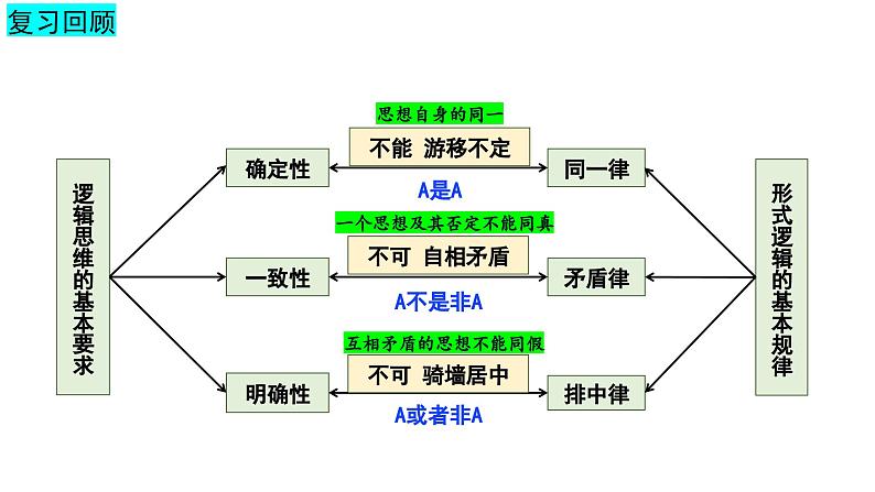 3.1-2 领会科学思维（课件） 高中政治选择性必修3 逻辑与思维 统编版01