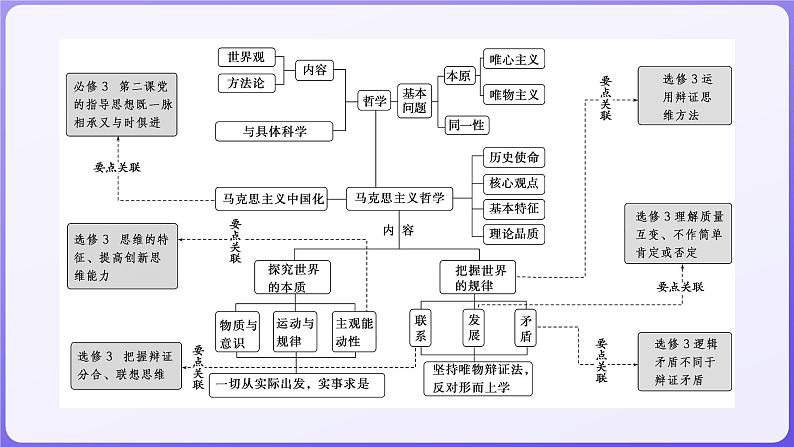 2024学年新高考政治二轮复习专题同步课件 专题七　探索世界与把握规律02