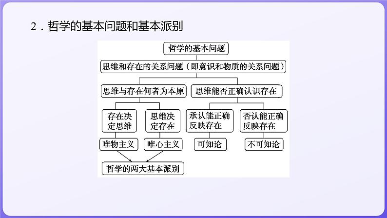 2024学年新高考政治二轮复习专题同步课件 专题七　探索世界与把握规律04