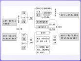 2024学年新高考政治二轮复习专题同步课件 专题十　各具特色的国家和国际组织