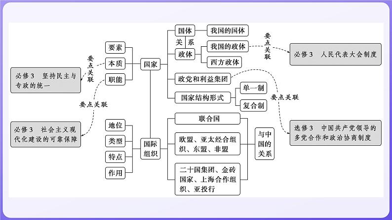 2024学年新高考政治二轮复习专题同步课件 专题十　各具特色的国家和国际组织第2页