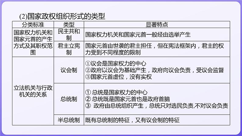 2024学年新高考政治二轮复习专题同步课件 专题十　各具特色的国家和国际组织第4页