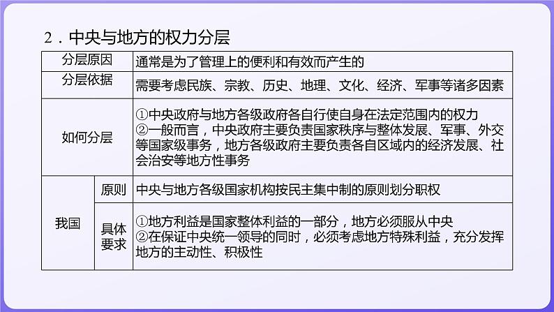 2024学年新高考政治二轮复习专题同步课件 专题十　各具特色的国家和国际组织第6页