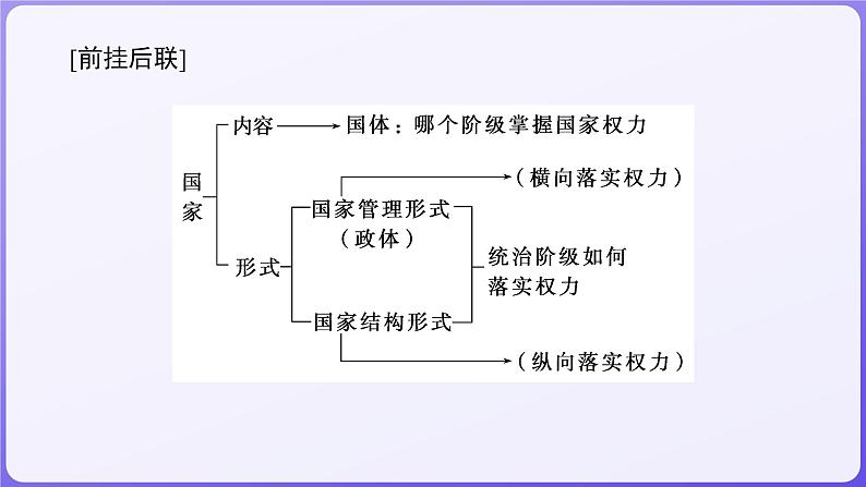 2024学年新高考政治二轮复习专题同步课件 专题十　各具特色的国家和国际组织第8页