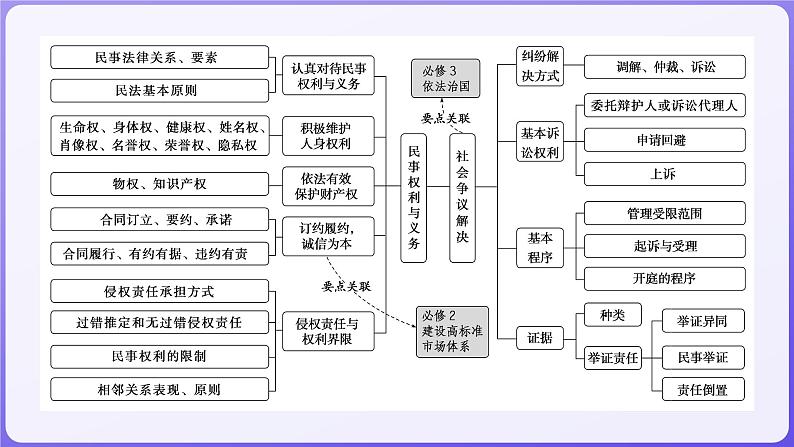 2024学年新高考政治二轮复习专题同步课件 专题十二　民事权利义务与社会争议解决第2页