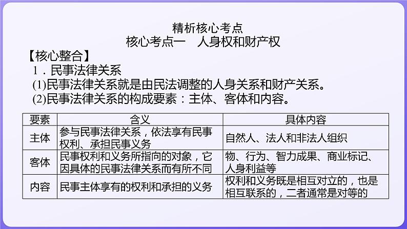 2024学年新高考政治二轮复习专题同步课件 专题十二　民事权利义务与社会争议解决第3页