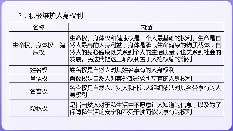 2024学年新高考政治二轮复习专题同步课件 专题十二　民事权利义务与社会争议解决第5页