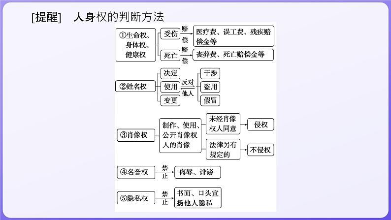 2024学年新高考政治二轮复习专题同步课件 专题十二　民事权利义务与社会争议解决第6页