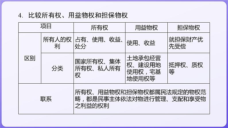 2024学年新高考政治二轮复习专题同步课件 专题十二　民事权利义务与社会争议解决第7页