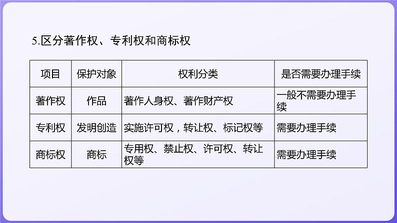 2024学年新高考政治二轮复习专题同步课件 专题十二　民事权利义务与社会争议解决第8页