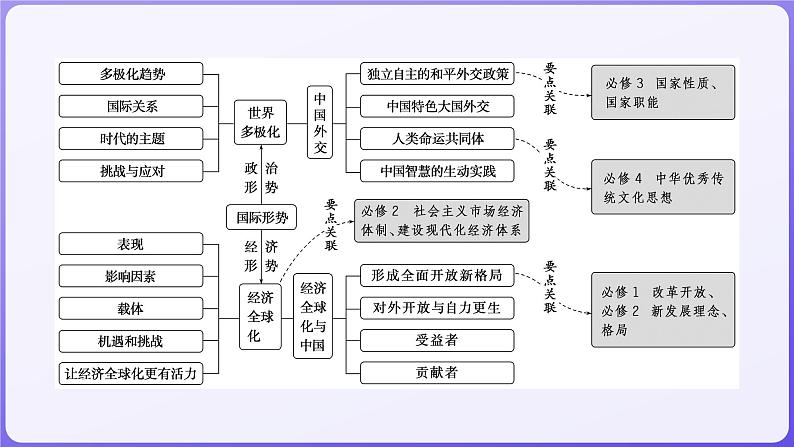 2024学年新高考政治二轮复习专题同步课件 专题十一　世界多极化和经济全球化第2页