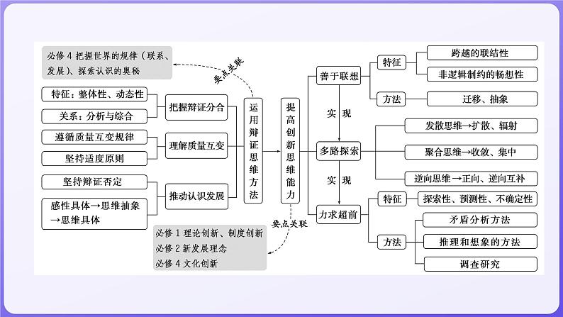 2024学年新高考政治二轮复习专题同步课件 专题十五　辩证思维与创新思维第2页