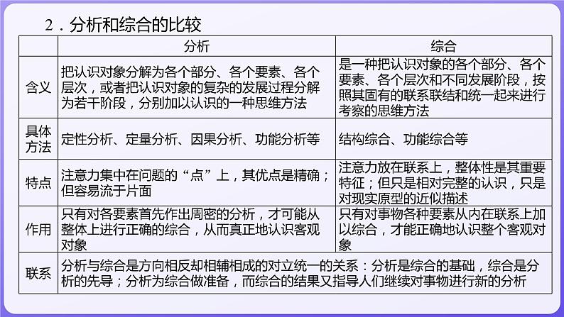 2024学年新高考政治二轮复习专题同步课件 专题十五　辩证思维与创新思维第4页