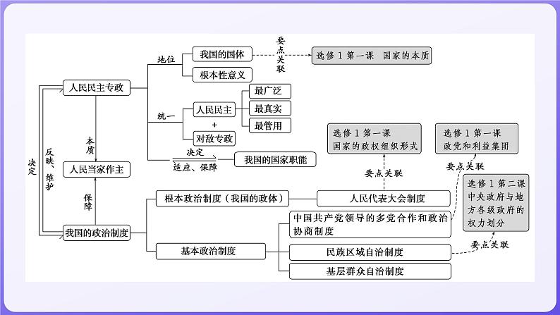 2024学年新高考政治二轮复习专题同步课件 专题五　我国全过程人民民主第2页