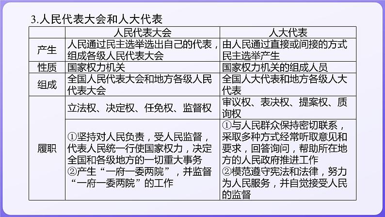 2024学年新高考政治二轮复习专题同步课件 专题五　我国全过程人民民主第7页