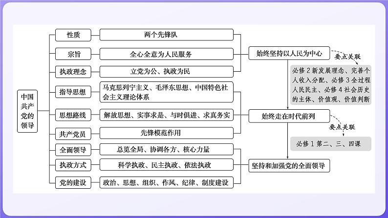 2024学年新高考政治二轮复习专题同步课件 专题四　中国共产党的领导02