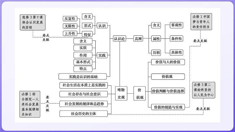 2024学年新高考政治二轮复习专题同步课件 专题八　认识社会与价值选择02