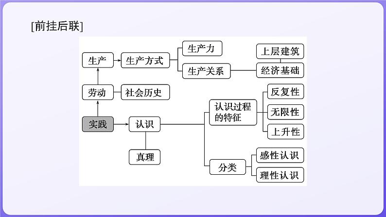 2024学年新高考政治二轮复习专题同步课件 专题八　认识社会与价值选择05