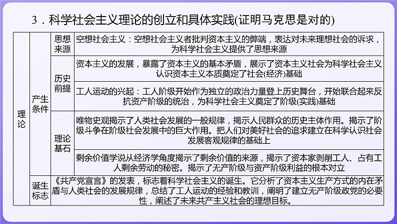 2024学年新高考政治二轮复习专题同步课件 专题一　中国特色社会主义第6页