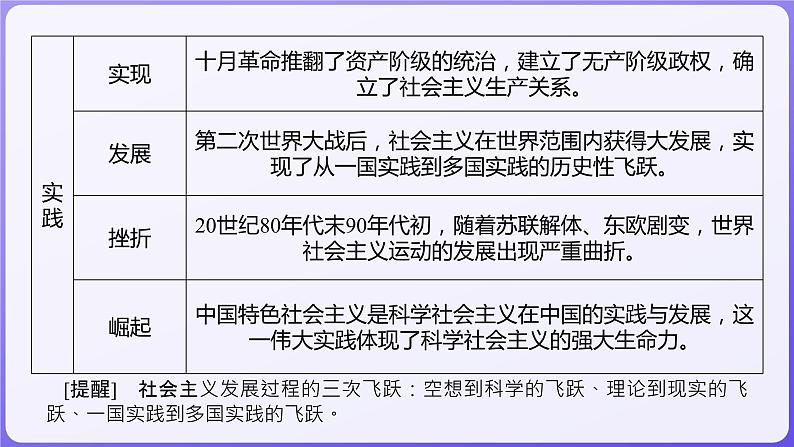 2024学年新高考政治二轮复习专题同步课件 专题一　中国特色社会主义第7页