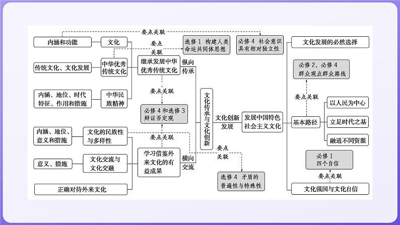 2024学年新高考政治二轮复习专题同步课件 专题九　文化传承与文化创新02