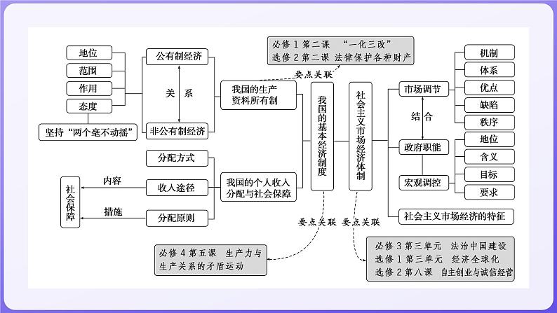 2024学年新高考政治二轮复习专题同步课件 专题二　我国的基本经济制度02