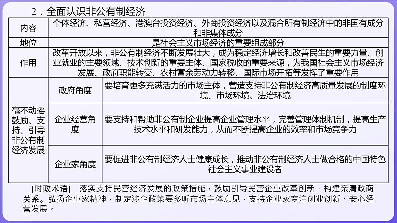 2024学年新高考政治二轮复习专题同步课件 专题二　我国的基本经济制度05