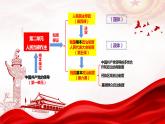 人教版 高中政治 必修3 4.1+人民当家作主 课件+导学案