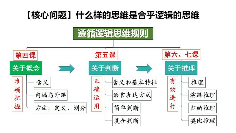 【教师必备】统编版 高中政治 选修3 同步备课 4.1概念的概述 课件02