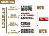 【教师必备】统编版 高中政治 选修3 同步备课 5.3正确运用复合判断课件