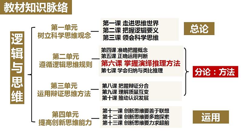 【教师必备】统编版 高中政治 选修3 同步备课 6.1 推理与演绎推理概述课件01