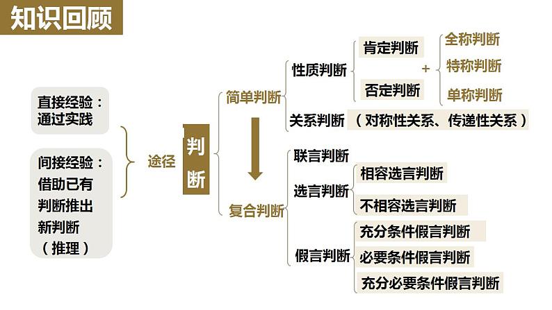 【教师必备】统编版 高中政治 选修3 同步备课 6.1 推理与演绎推理概述课件02