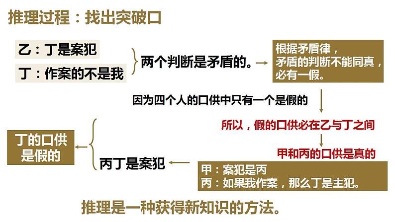 【教师必备】统编版 高中政治 选修3 同步备课 6.1 推理与演绎推理概述课件06