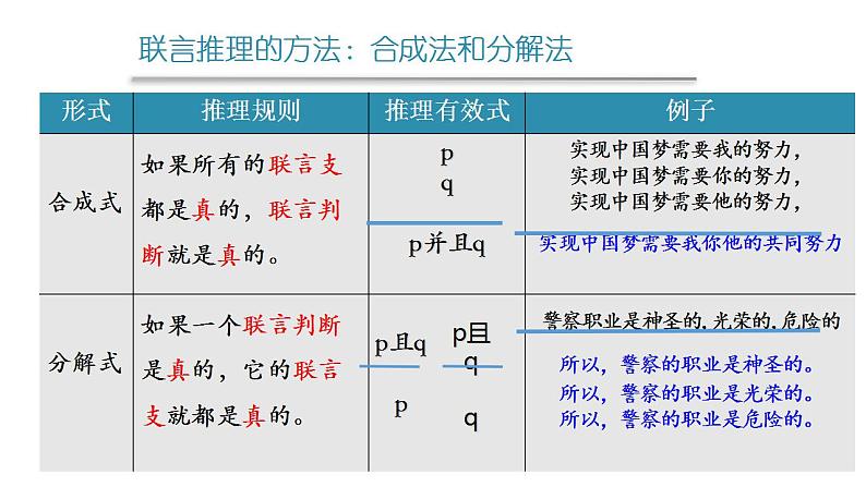 【教师必备】统编版 高中政治 选修3 同步备课 6.3复合判断的演绎推理方法课件08