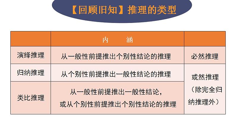 【教师必备】统编版 高中政治 选修3 同步备课 7.1 归纳推理及其方法 课件01