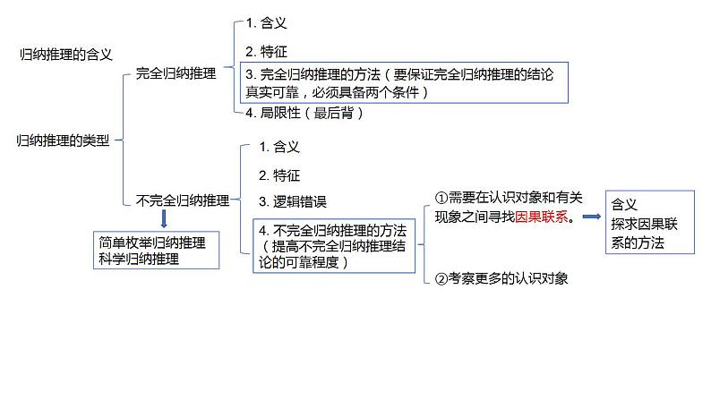 【教师必备】统编版 高中政治 选修3 同步备课 7.1 归纳推理及其方法 课件03