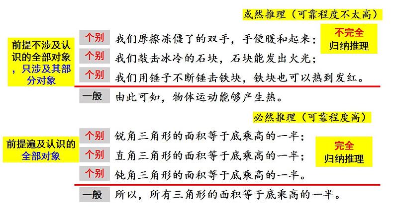 【教师必备】统编版 高中政治 选修3 同步备课 7.1 归纳推理及其方法 课件08