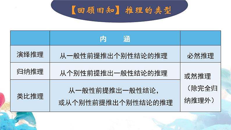 【教师必备】统编版 高中政治 选修3 同步备课 7.2 类比推理及其方法 课件01