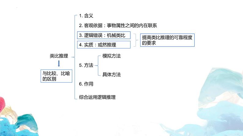 【教师必备】统编版 高中政治 选修3 同步备课 7.2 类比推理及其方法 课件03