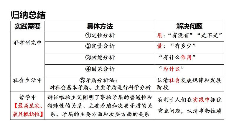 【教师必备】统编版 高中政治 选修3 同步备课 8.2 分析与综合及其辩证关系课件第6页