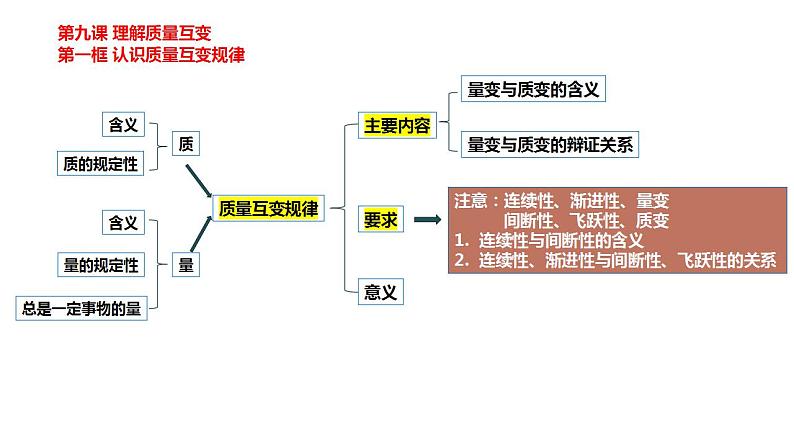 【教师必备】统编版 高中政治 选修3 同步备课 10.1 不作简单肯定或否定 课件01