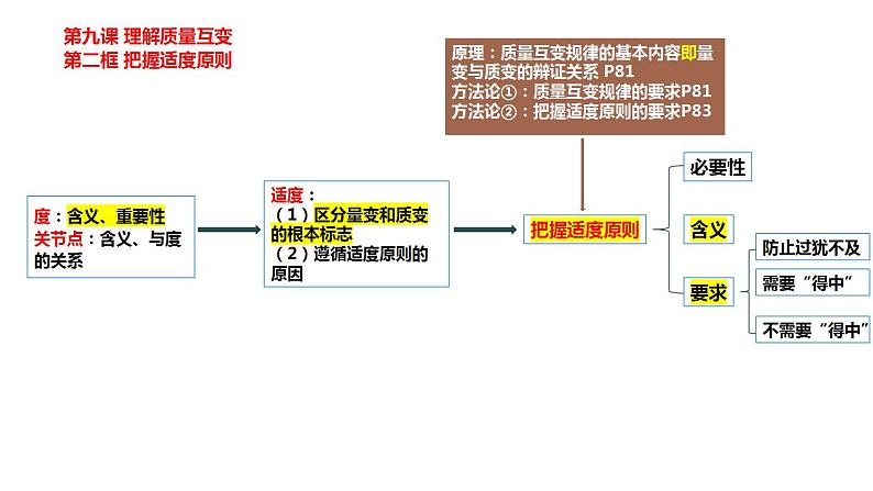 【教师必备】统编版 高中政治 选修3 同步备课 10.1 不作简单肯定或否定 课件02