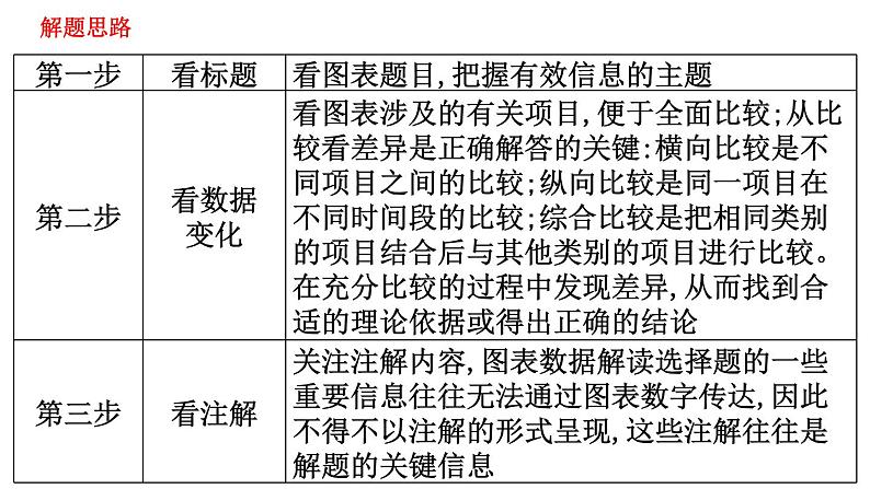 图表数据解读选择题课件--2024届浙江省高考政治二轮复习题型突破第3页