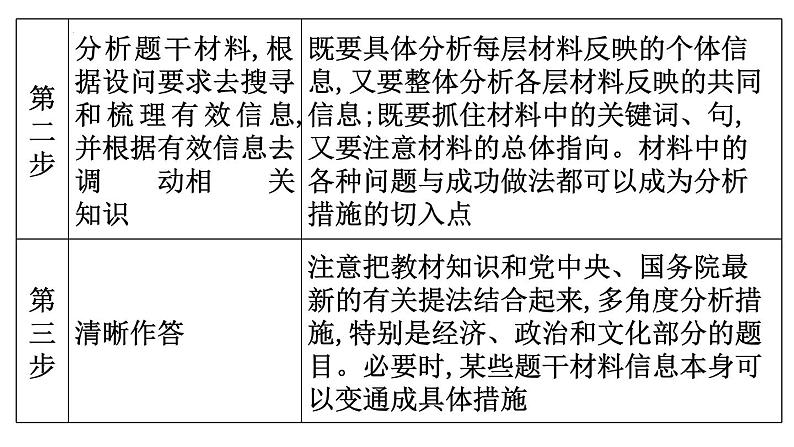 措施(启示)、建议类主观题课件--2024届浙江省高考政治二轮复习题型突破第4页