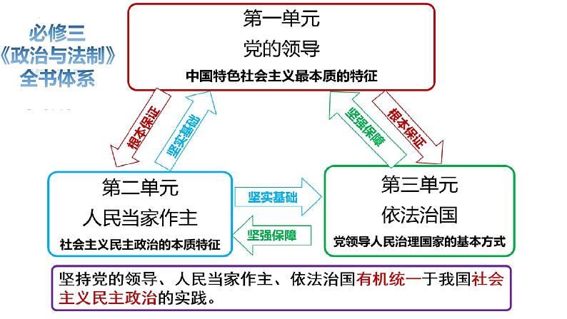 1.1 中华人民共和国成立前各种政治力量 课件-2023-2024学年高中政治统编版必修三政治与法治01