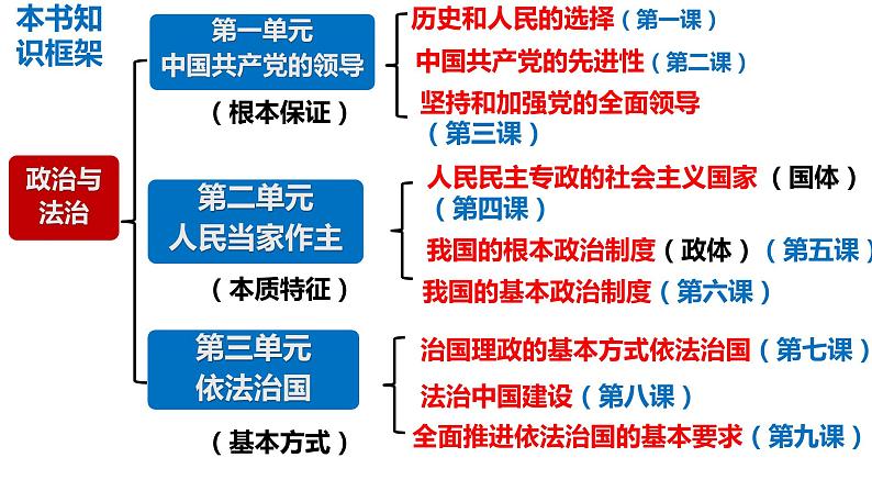 1.1+中华人民共和国成立前各种政治力量+课件-2023-2024学年高中政治统编版必修三政治与法治03