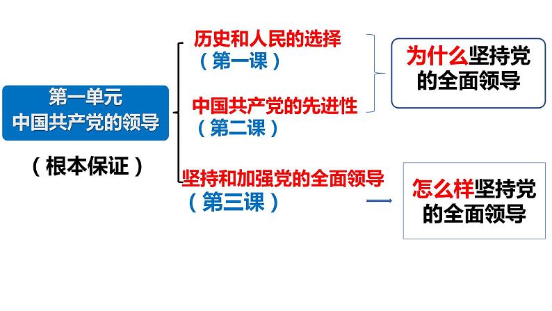 1.1+中华人民共和国成立前各种政治力量+课件-2023-2024学年高中政治统编版必修三政治与法治04