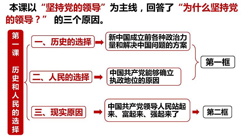 1.1+中华人民共和国成立前各种政治力量+课件-2023-2024学年高中政治统编版必修三政治与法治06