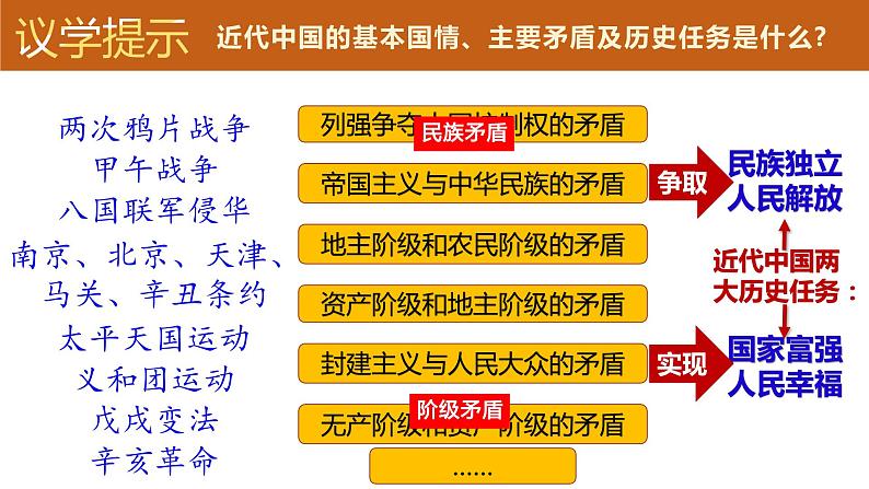 1.1+中华人民共和国成立前各种政治力量+课件-2023-2024学年高中政治统编版必修三政治与法治+06