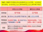 1.2 中国共产党领导人民站起来、富起来、强起来 课件-2023-2024学年高中政治统编版必修三政治与法治